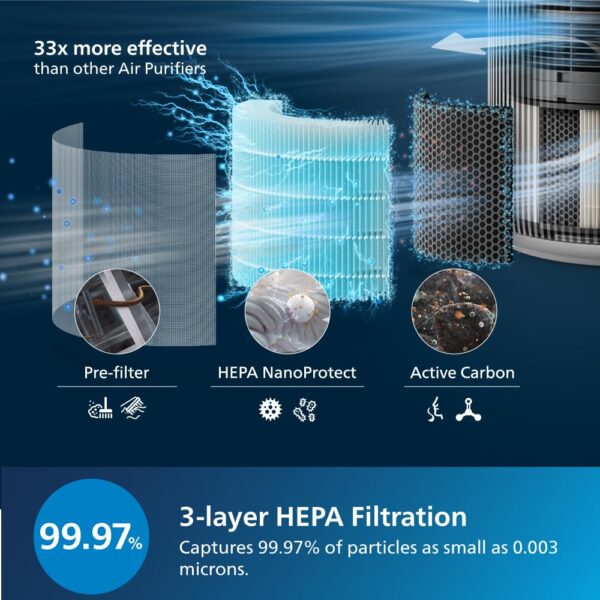 3-layer HEPA filtration system of Philips AC0950.