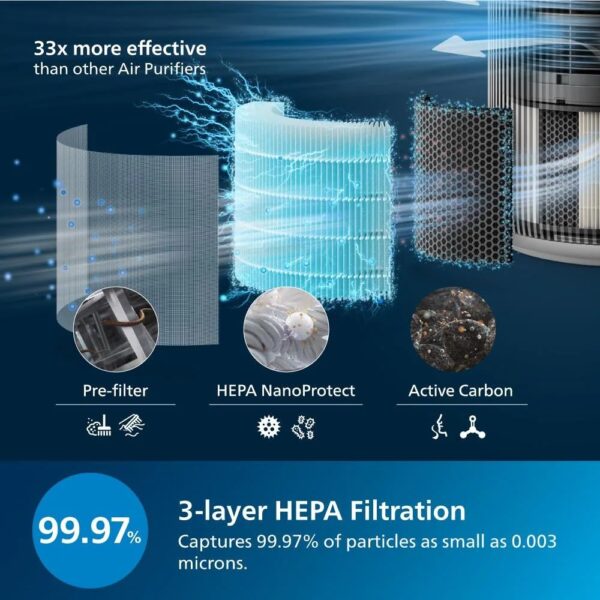 Buy Philips 3200 Series Air Purifier offline at Delhi Electronics.